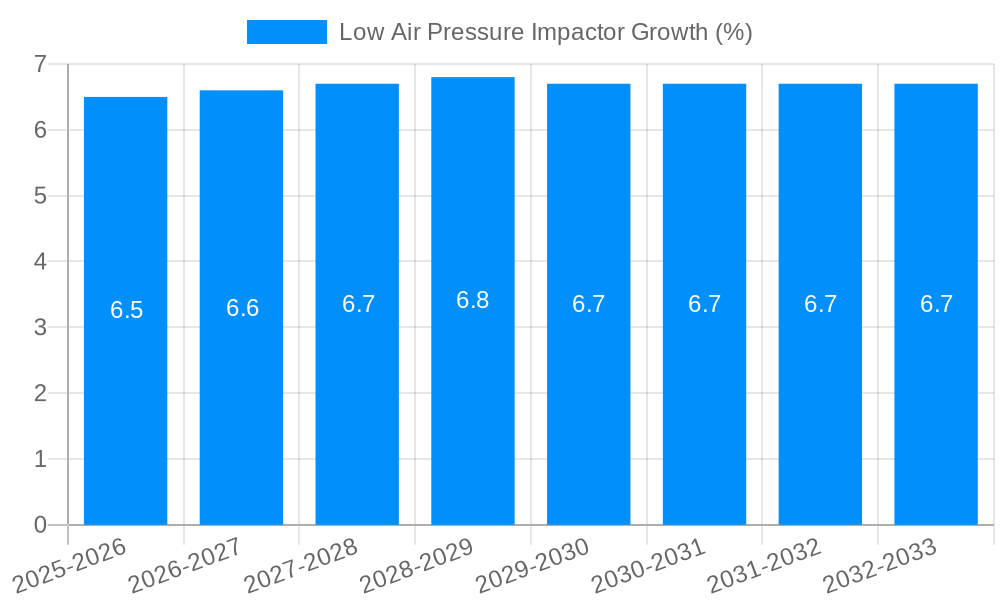 Low Air Pressure Impactor Growth