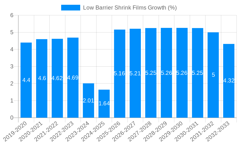 Low Barrier Shrink Films Growth