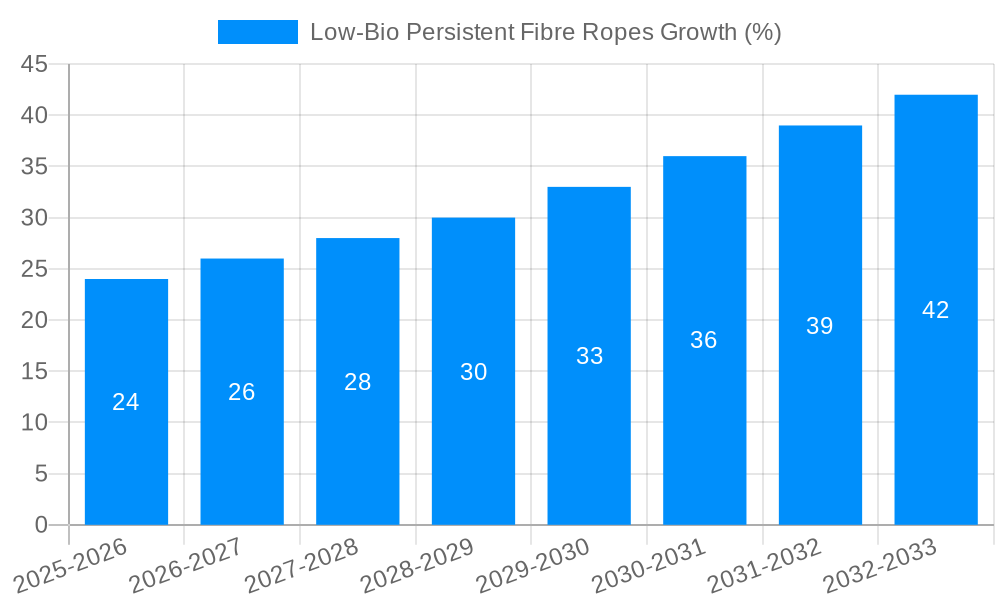 Low-Bio Persistent Fibre Ropes Growth