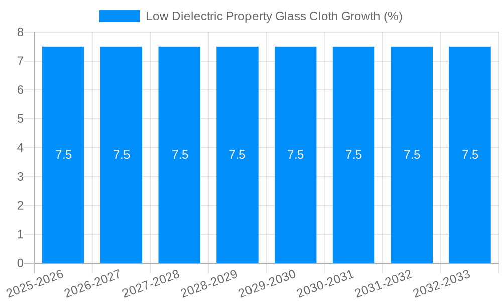 Low Dielectric Property Glass Cloth Growth