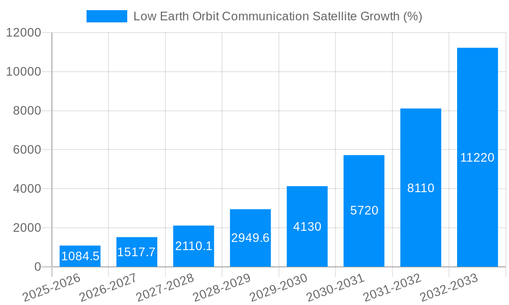 Low Earth Orbit Communication Satellite Growth