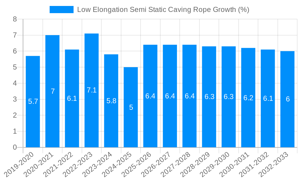 Low Elongation Semi Static Caving Rope Growth