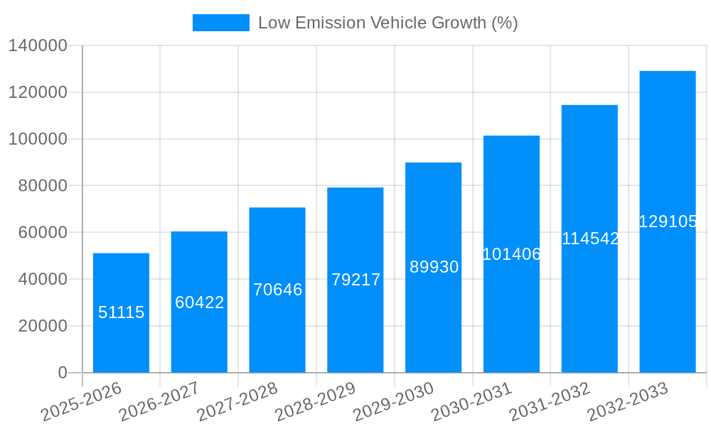 Low Emission Vehicle Growth