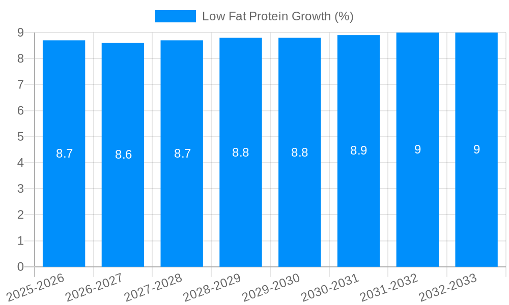 Low Fat Protein Growth