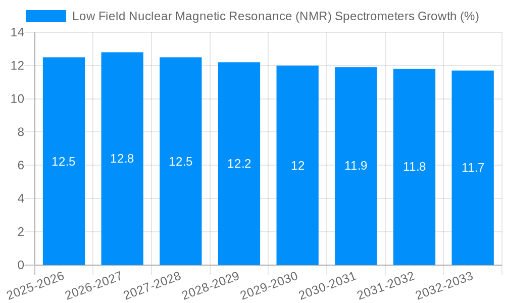 Low Field Nuclear Magnetic Resonance (NMR) Spectrometers Growth