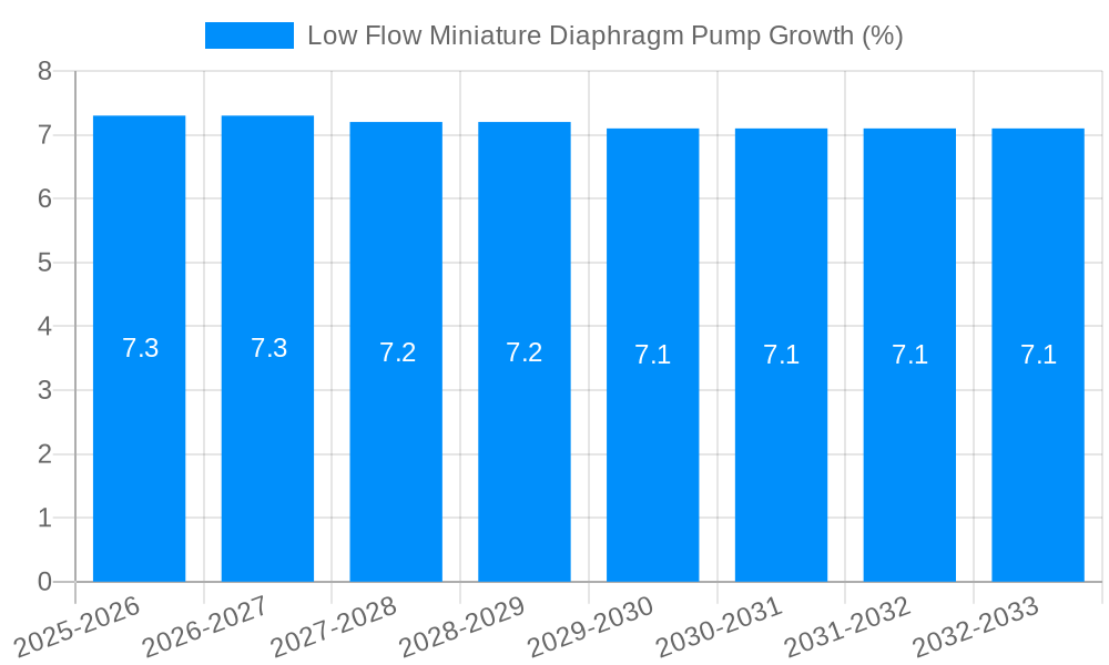 Low Flow Miniature Diaphragm Pump Growth