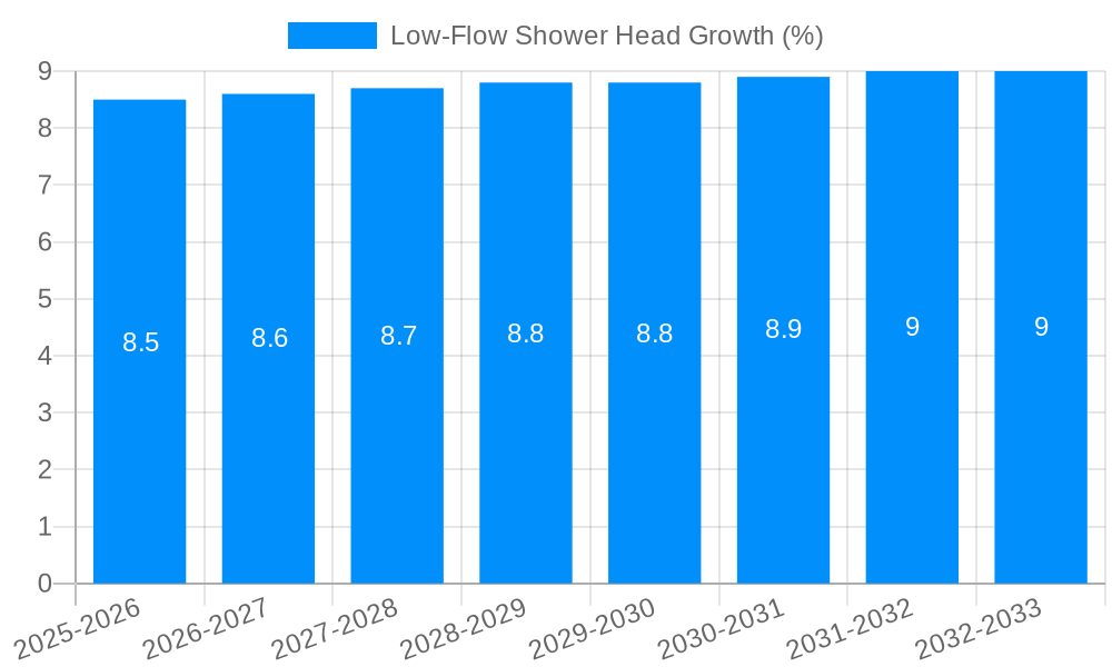 Low-Flow Shower Head Growth