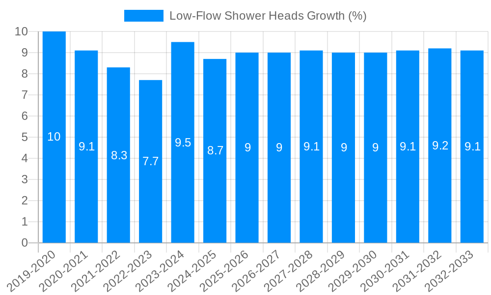 Low-Flow Shower Heads Growth