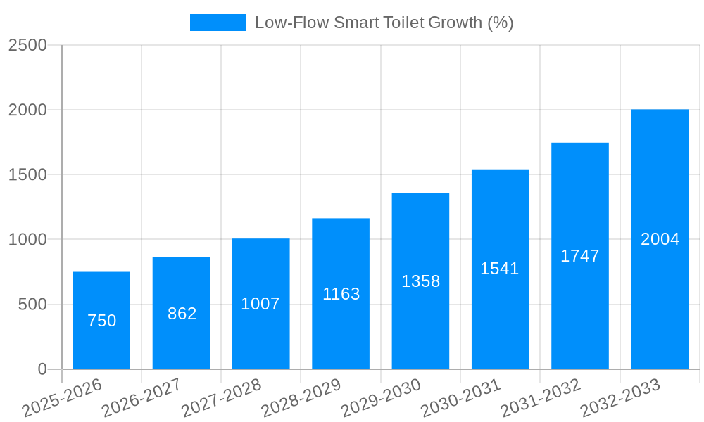 Low-Flow Smart Toilet Growth