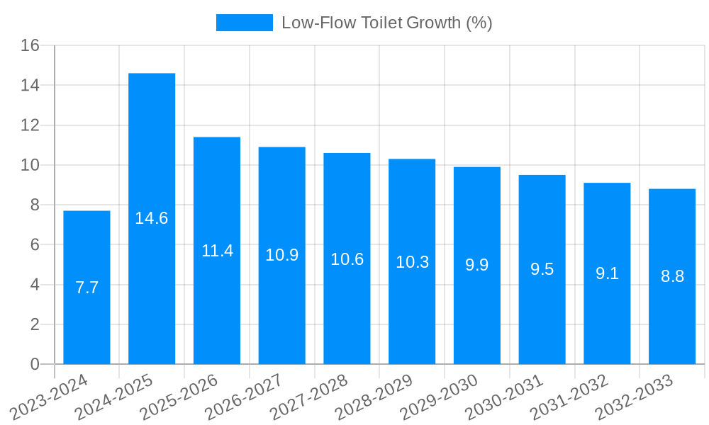 Low-Flow Toilet Growth