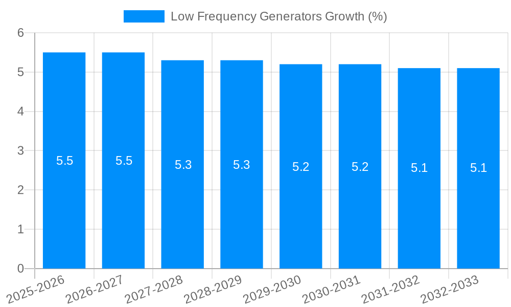 Low Frequency Generators Growth