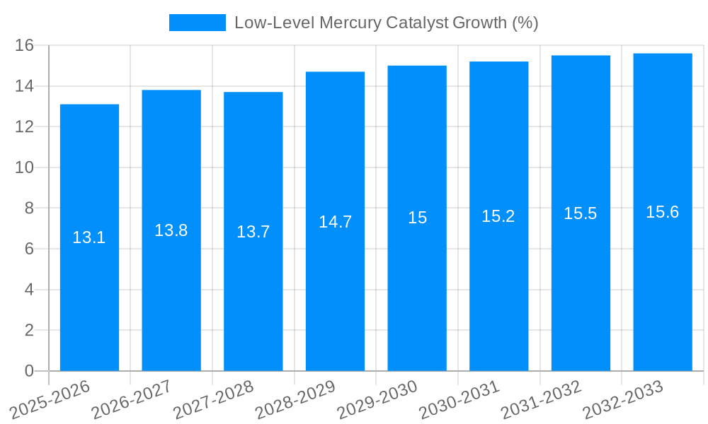 Low-Level Mercury Catalyst Growth