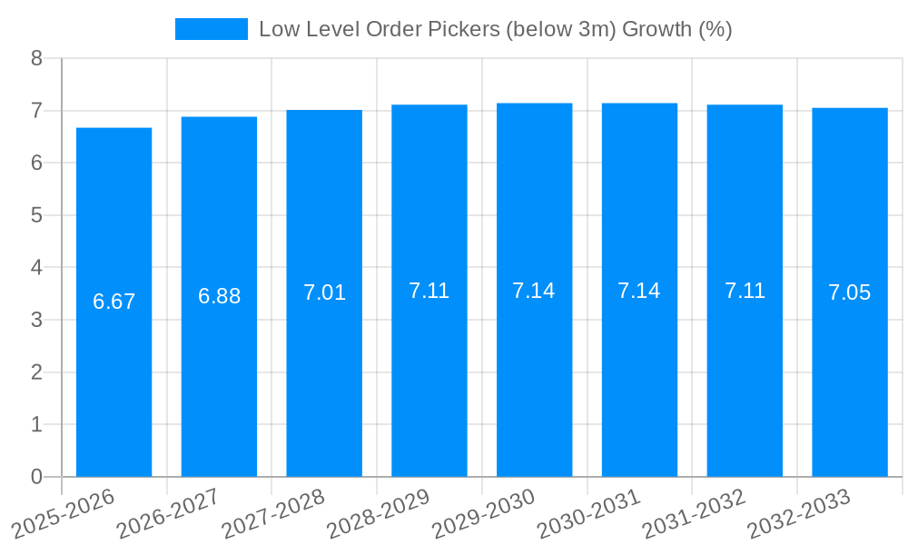 Low Level Order Pickers (below 3m) Growth