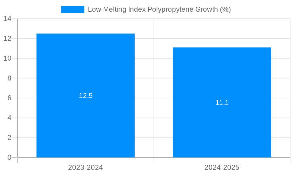 Low Melting Index Polypropylene Growth