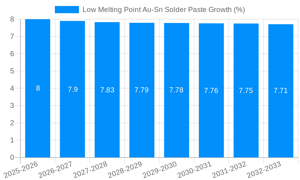 Low Melting Point Au-Sn Solder Paste Growth