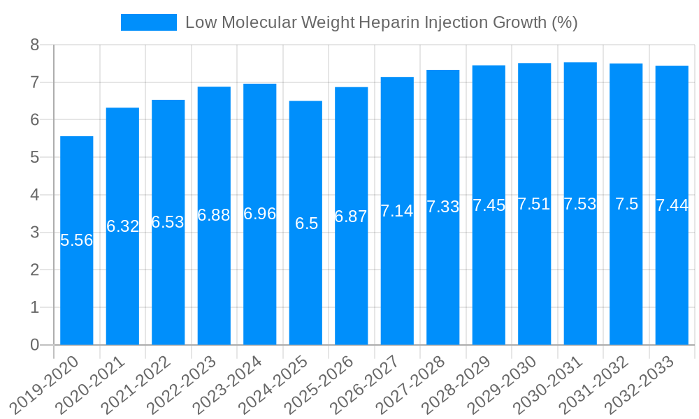 Low Molecular Weight Heparin Injection Growth