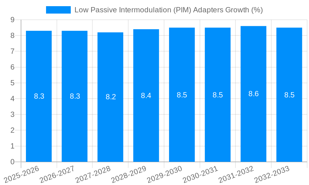 Low Passive Intermodulation (PIM) Adapters Growth