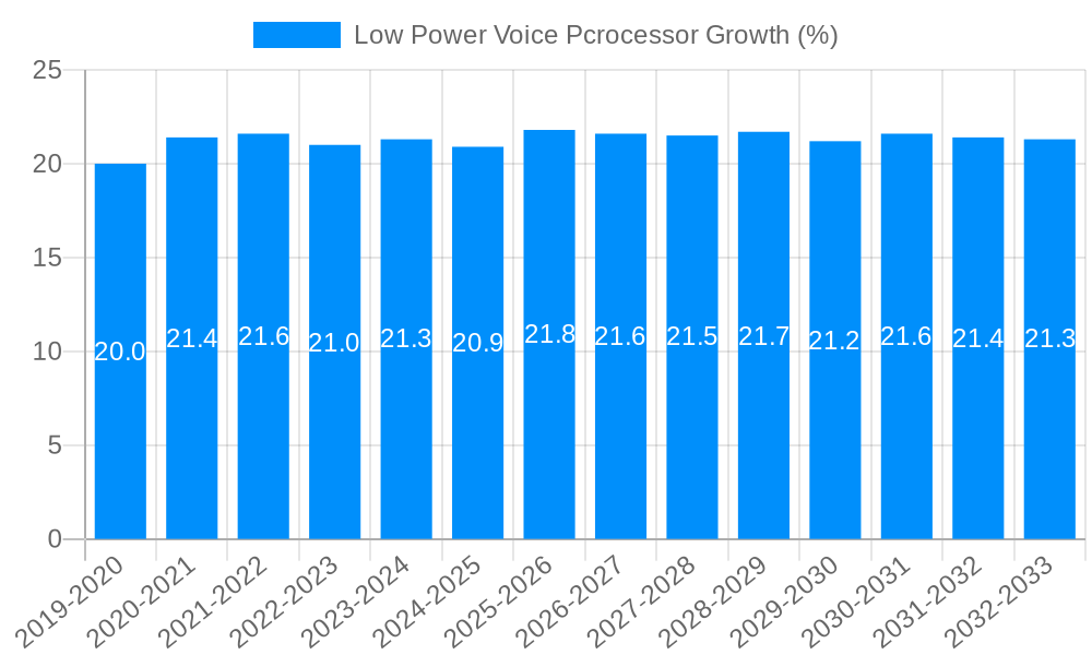 Low Power Voice Pcrocessor Growth
