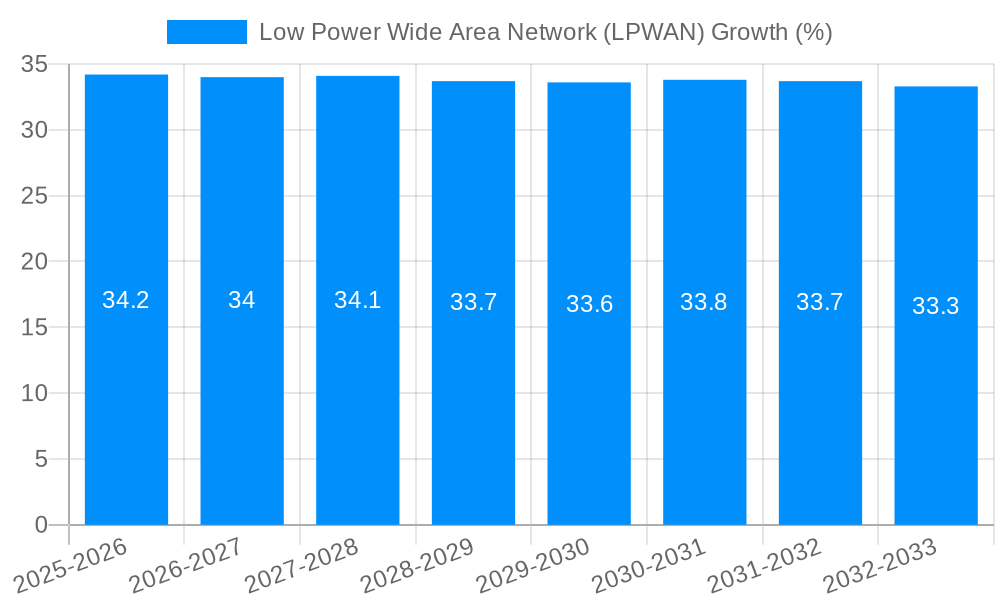Low Power Wide Area Network (LPWAN) Growth