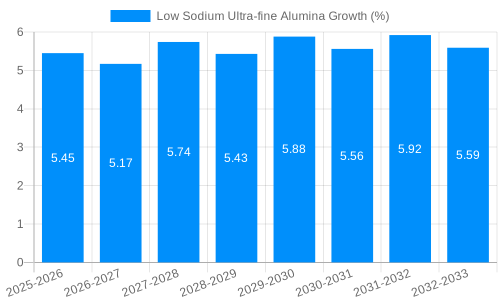 Low Sodium Ultra-fine Alumina Growth