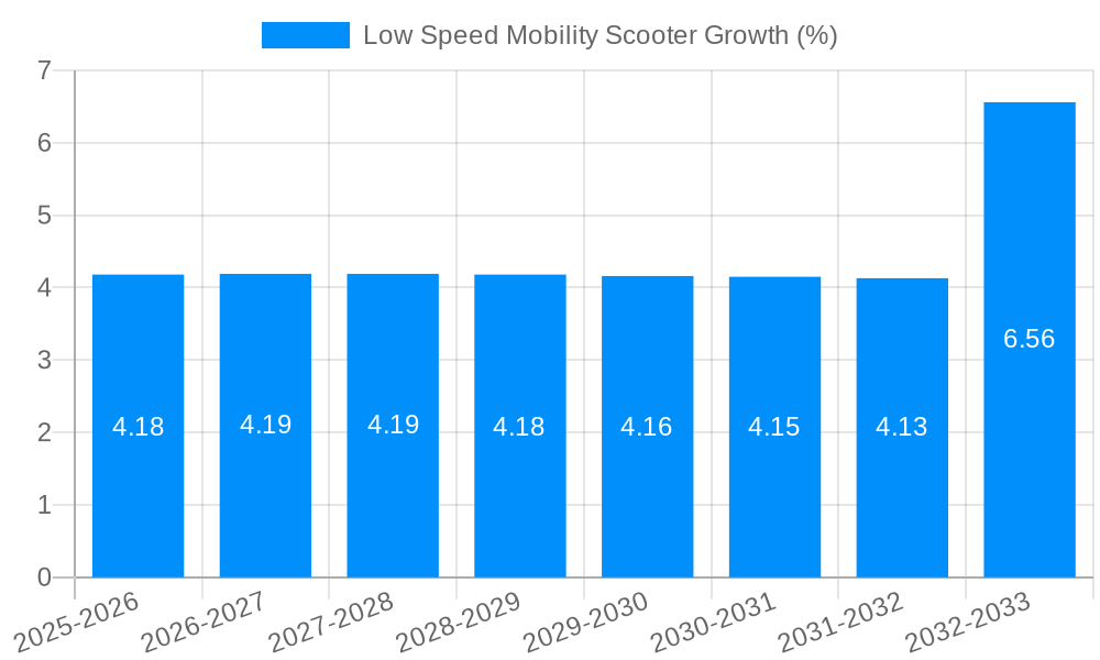 Low Speed Mobility Scooter Growth