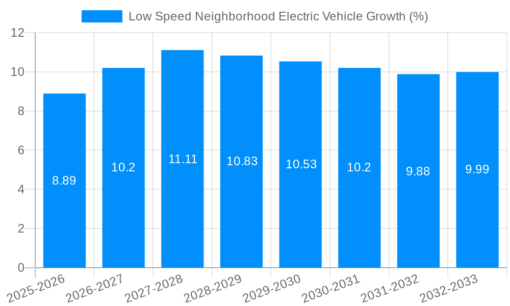Low Speed Neighborhood Electric Vehicle Growth