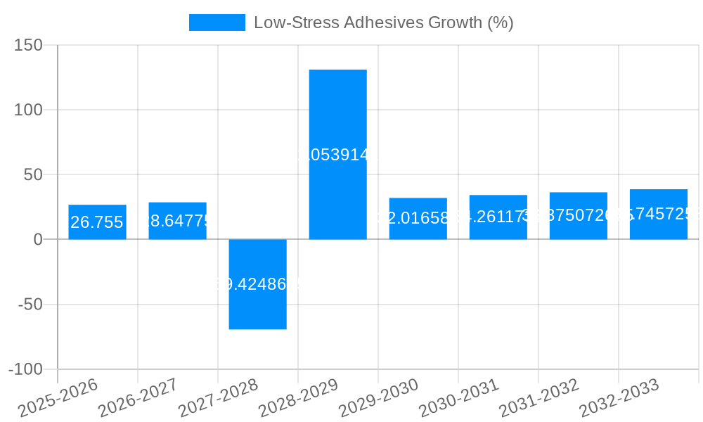 Low-Stress Adhesives Growth
