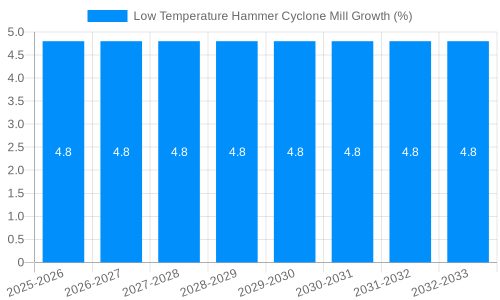 Low Temperature Hammer Cyclone Mill Growth