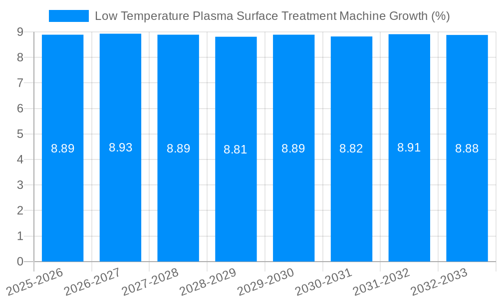 Low Temperature Plasma Surface Treatment Machine Growth