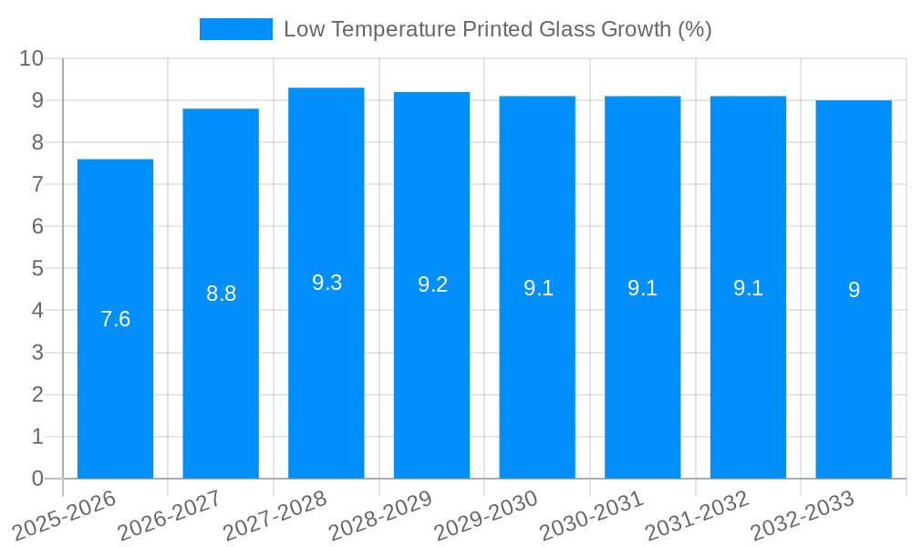 Low Temperature Printed Glass Growth