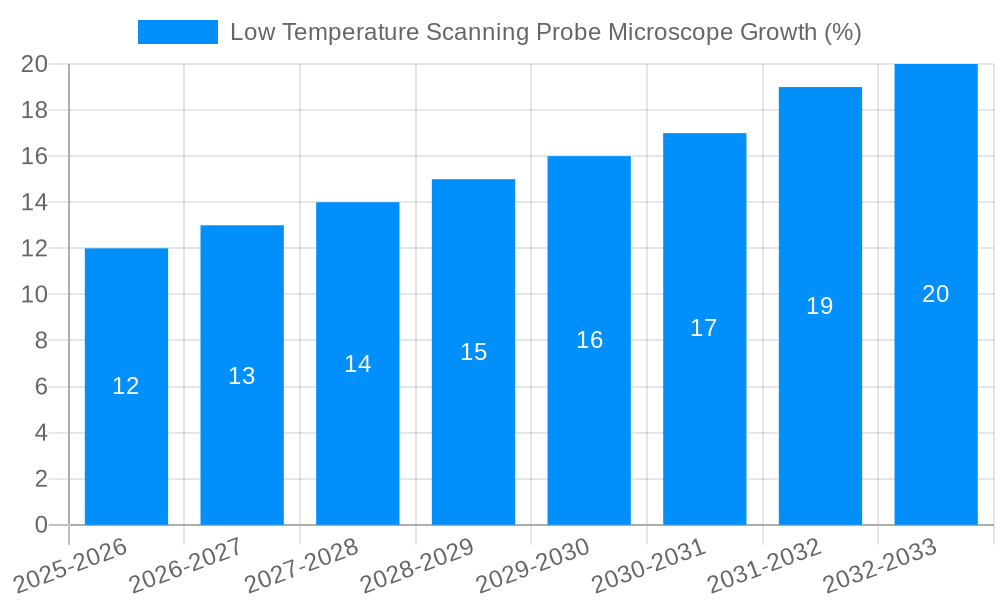 Low Temperature Scanning Probe Microscope Growth
