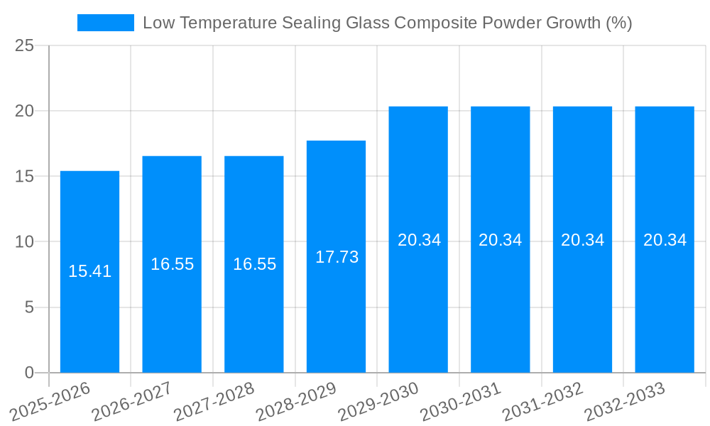 Low Temperature Sealing Glass Composite Powder Growth