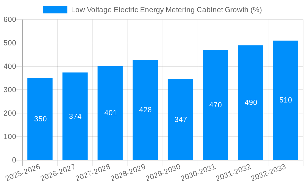 Low Voltage Electric Energy Metering Cabinet Growth