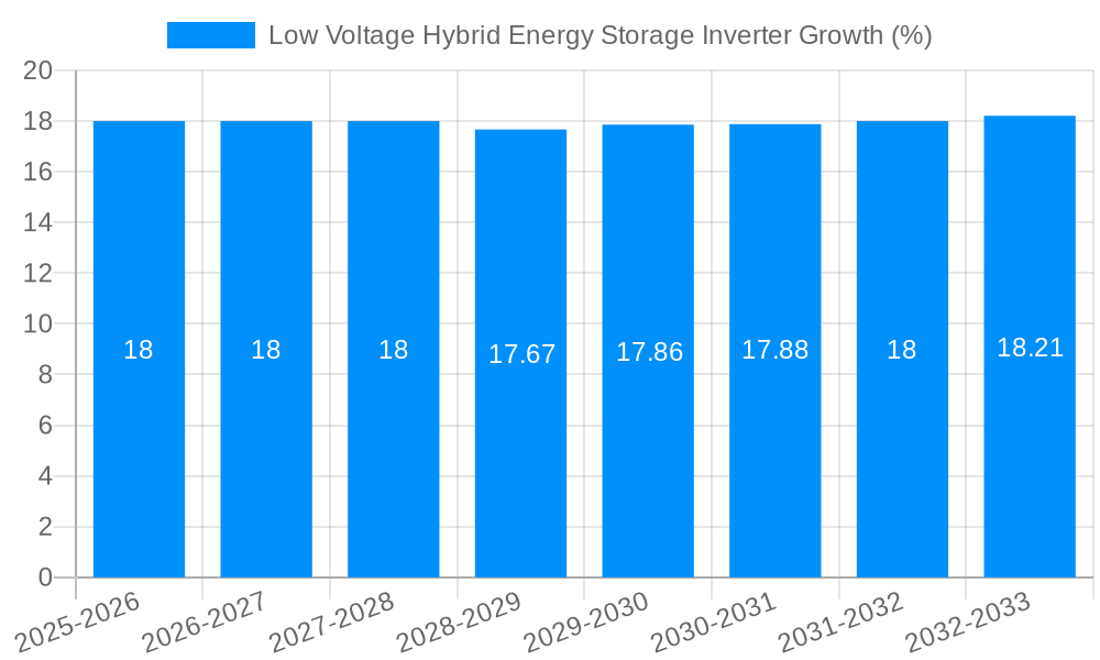 Low Voltage Hybrid Energy Storage Inverter Growth