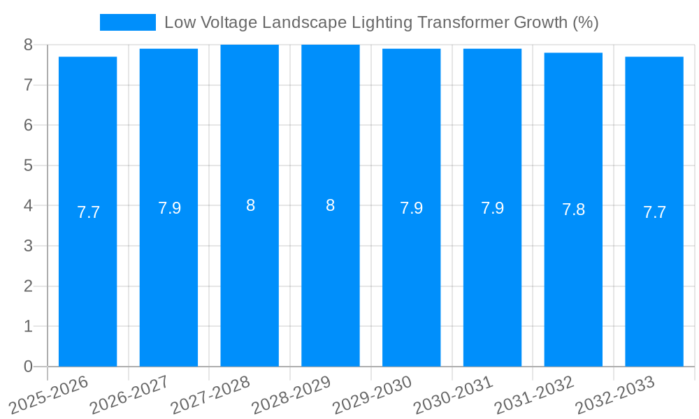 Low Voltage Landscape Lighting Transformer Growth