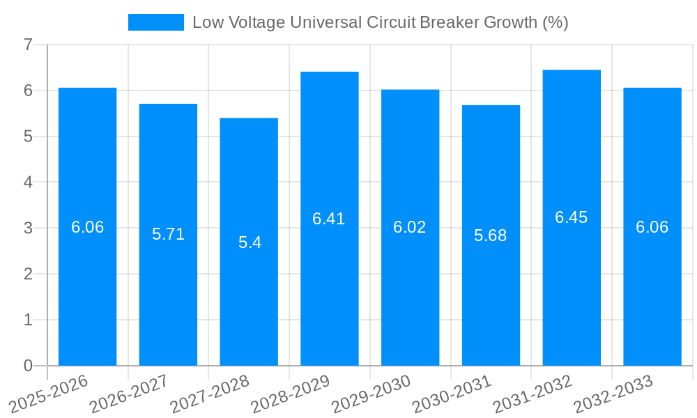 Low Voltage Universal Circuit Breaker Growth