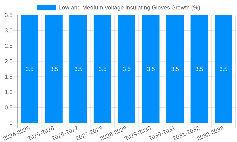 Low and Medium Voltage Insulating Gloves Growth