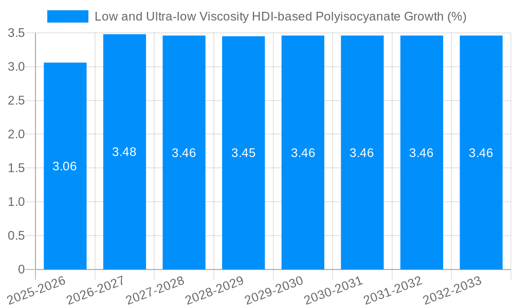 Low and Ultra-low Viscosity HDI-based Polyisocyanate Growth