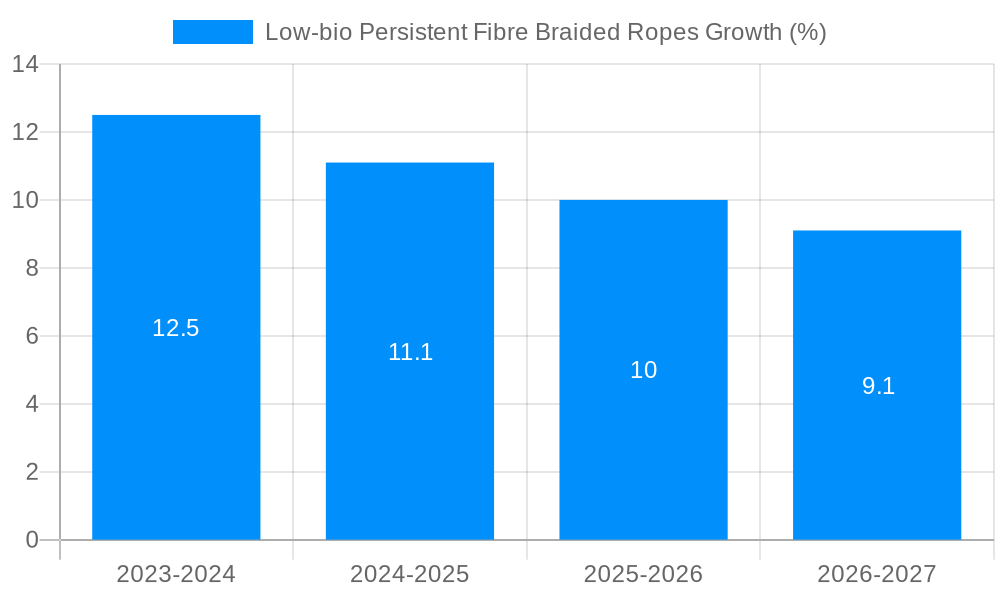 Low-bio Persistent Fibre Braided Ropes Growth