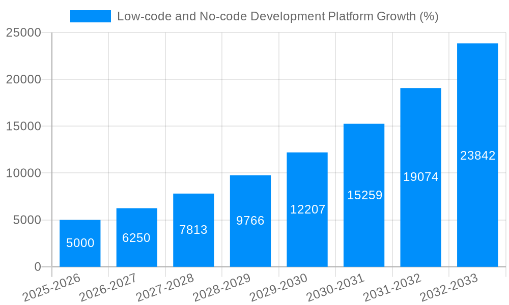 Low-code and No-code Development Platform Growth