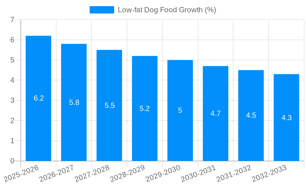Low-fat Dog Food Growth