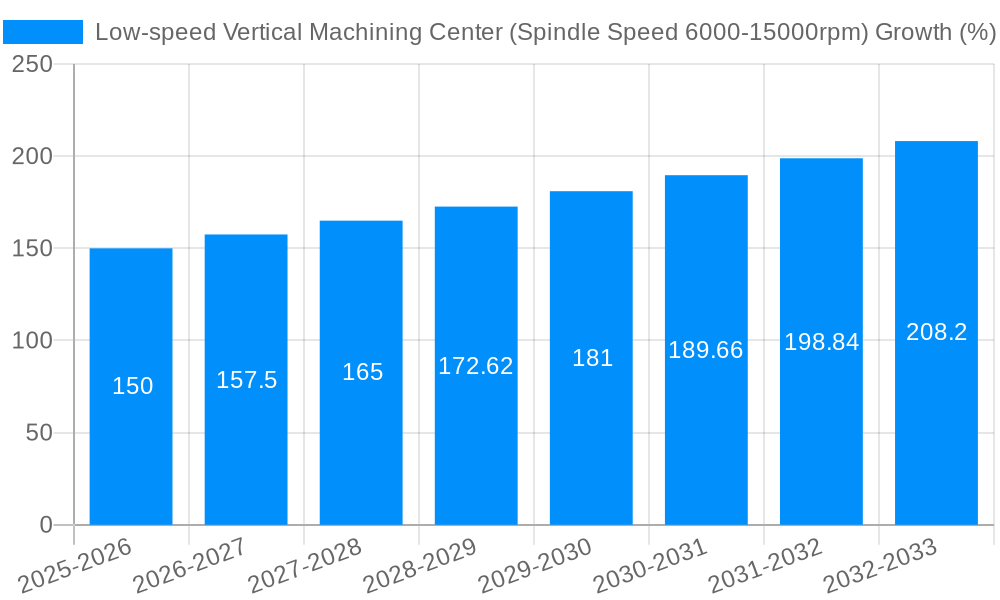 Low-speed Vertical Machining Center (Spindle Speed 6000-15000rpm) Growth