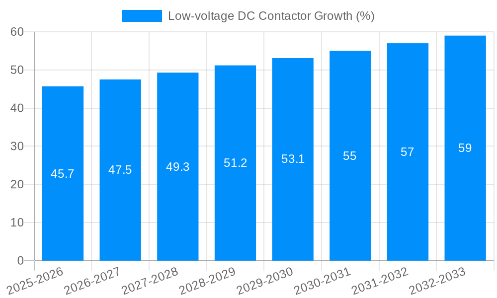 Low-voltage DC Contactor Growth