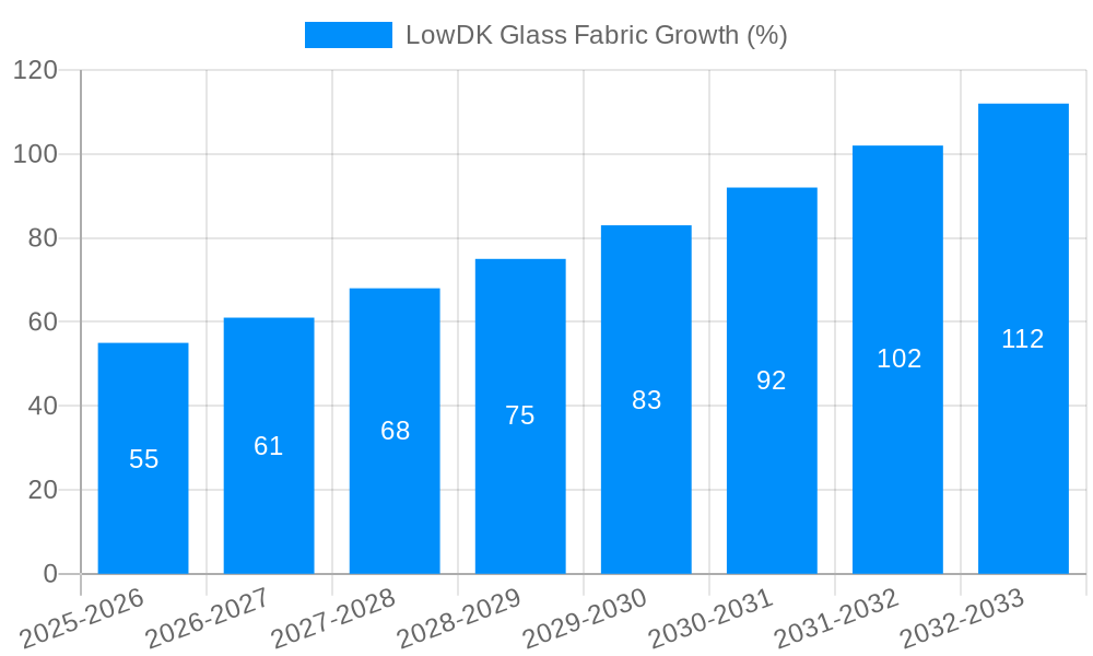 LowDK Glass Fabric Growth