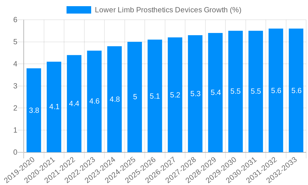 Lower Limb Prosthetics Devices Growth
