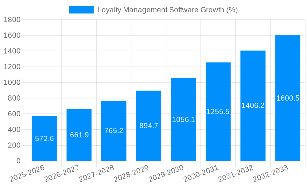Loyalty Management Software Growth