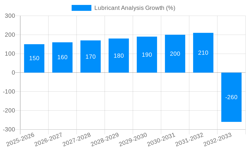 Lubricant Analysis Growth