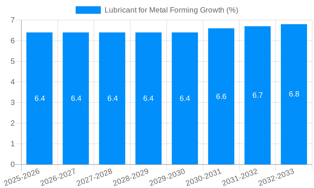 Lubricant for Metal Forming Growth