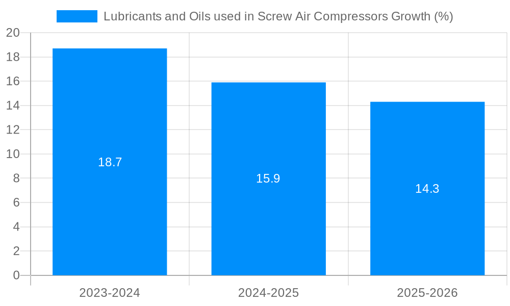 Lubricants and Oils used in Screw Air Compressors Growth