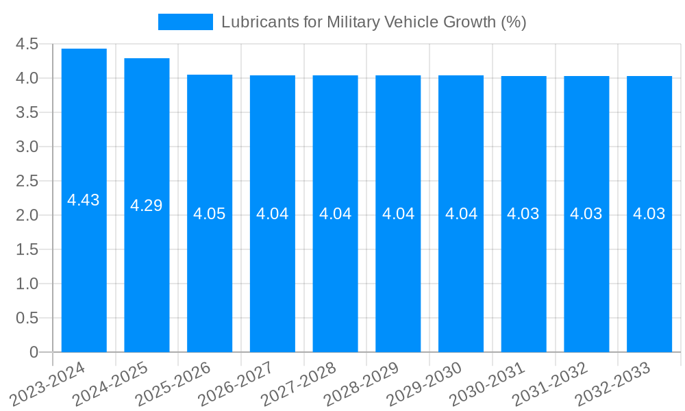 Lubricants for Military Vehicle Growth